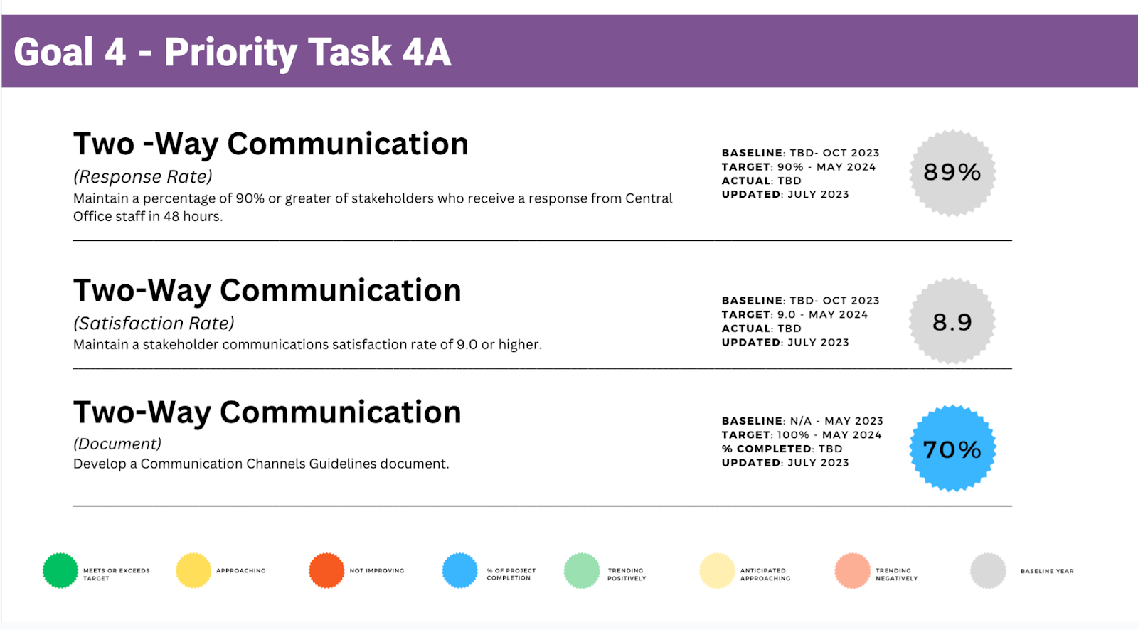 Goal 4 KPIs